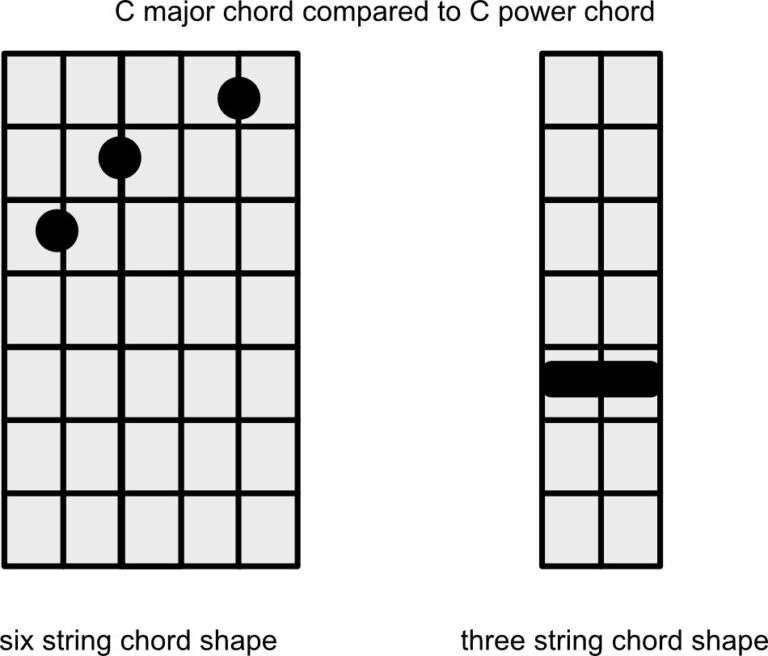 Are 3 String Guitars Easier To Play Than 6 String? – Beginner Cigar Box ...