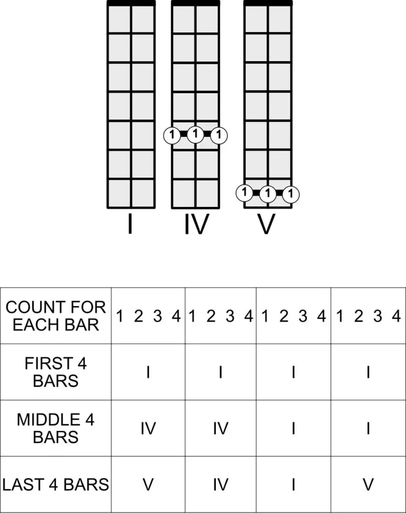 Step By Step Easy Blues Chord Progressions Number 1 Beginner Cigar