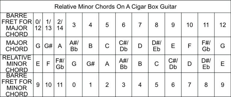 Relative Minor Chords On Cigar Box Guitar: The VI or 6 Chord – Beginner ...