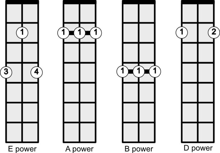 Easier Way To Play In E On A 3-Stringed Guitar Tuned G D G – Beginner ...